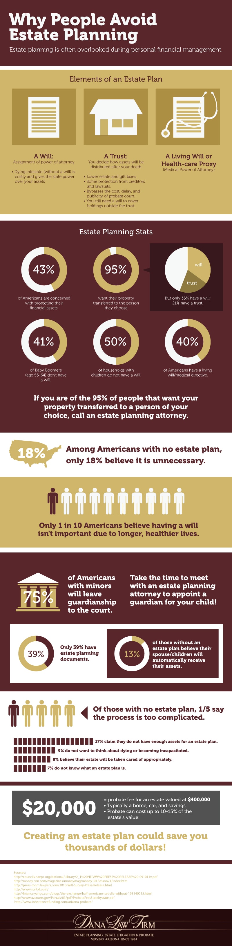 Avoiding Estate Planning Infographic
